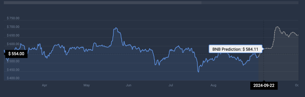 Binance price prediction